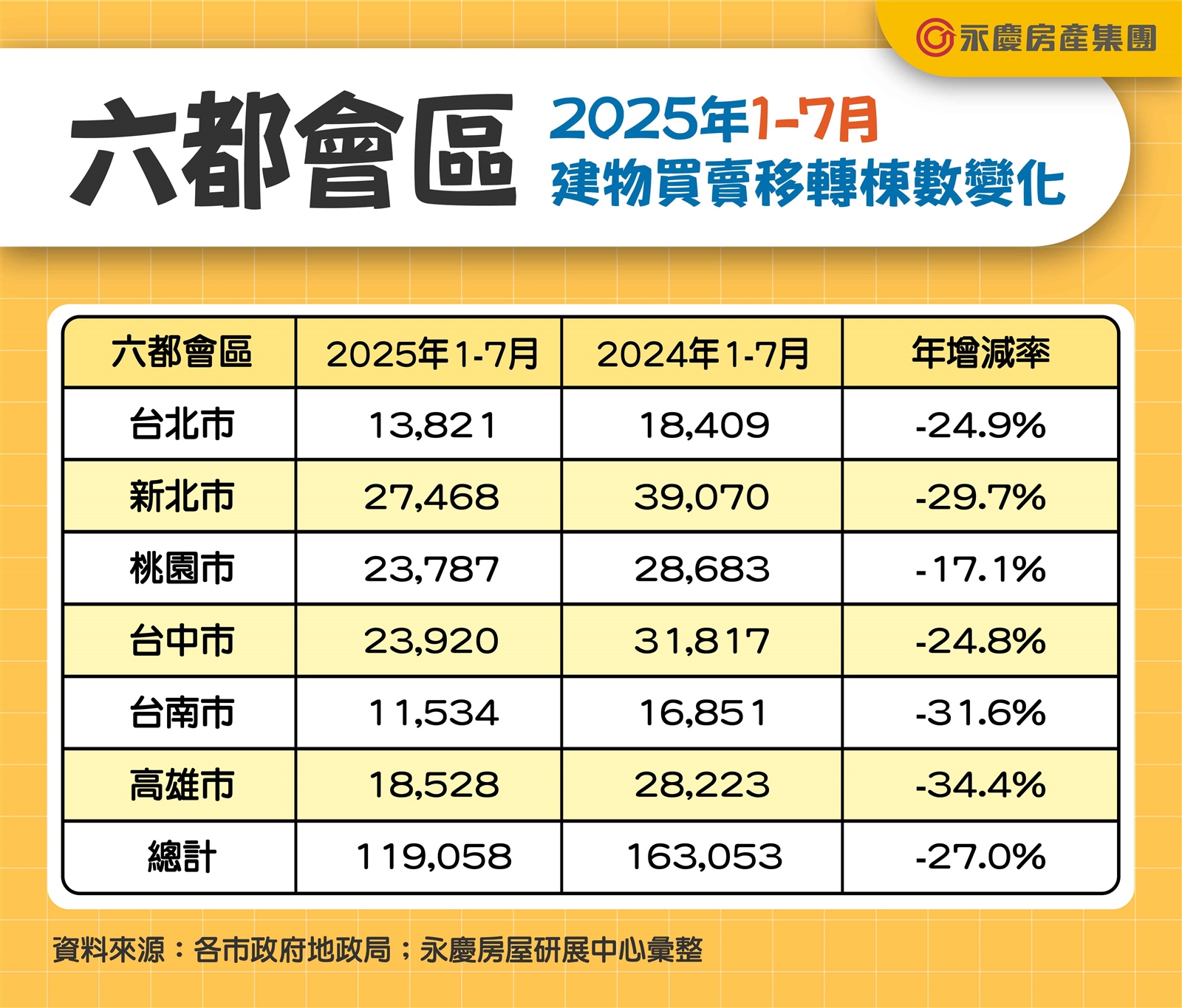 仍是八年低點！ 六都前7月房市交易11.9萬棟 年減27.0%