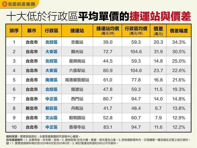 表_十大低於行政區平均單價的捷運站與價差
