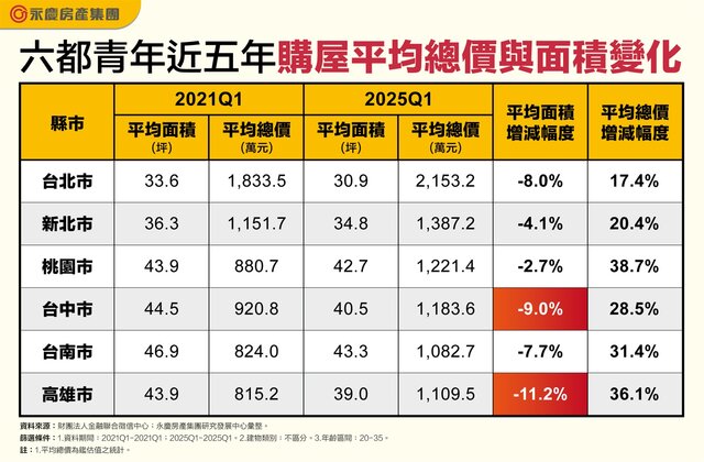 表_六都青年近五年購屋平均總價與面積變化