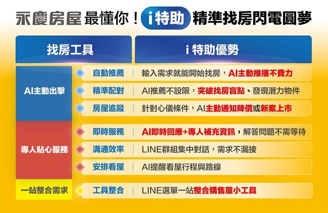 永慶房屋「i特助」精準配對消費者需求與屋況條件，共有七項AI找房優勢。