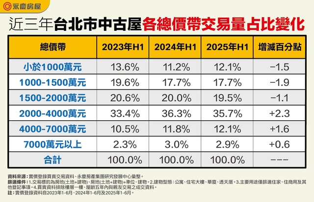 表一_近三年台北市中古屋各總價帶交易量占比變化
