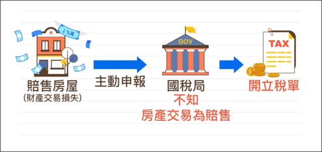 賠售房子，仍要主動申報財產交易所得稅