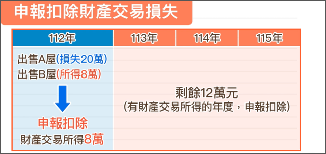 申報扣除財產交易損失