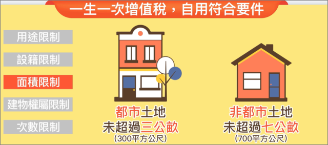 一生一次增值稅自用要件，都市未超過3公畝非都市未超過7公畝