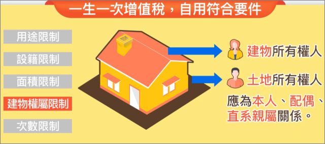 一生一次增值稅自用要件，建物及土地所有權人應為本人配偶或直系親屬關係