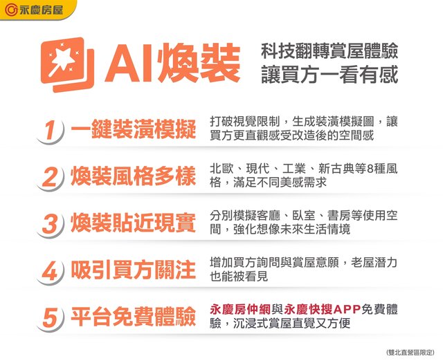 永慶房屋「AI煥裝」有5項優勢，用科技翻轉賞屋體驗，讓買方一看有感。