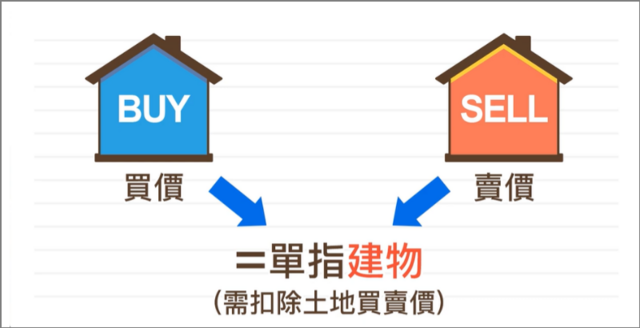 單價是指房子(建物單價)