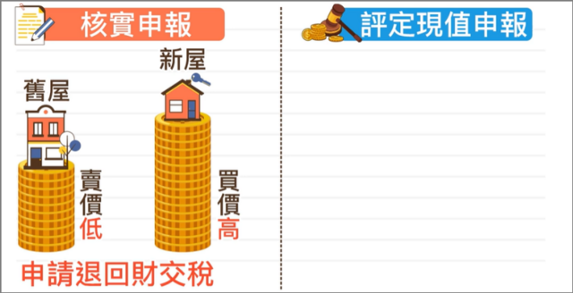 重購退稅,以核實申報,有機會可以申請退回財交稅