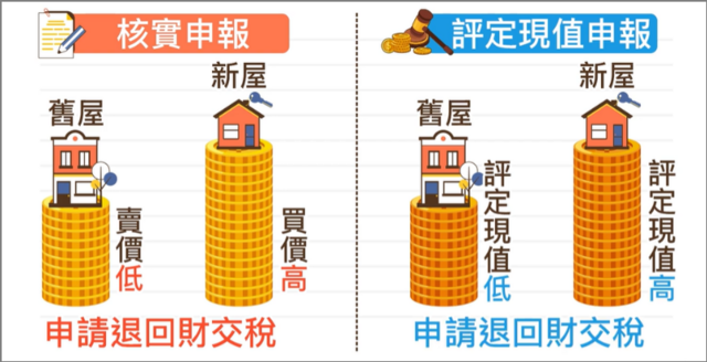 重購退稅,以評定現值方式申報,有機會申請退回財交稅