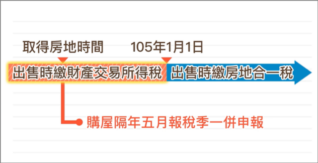 取得房子2016/1/1前是申報財產交易所得稅,之後是房地合一稅