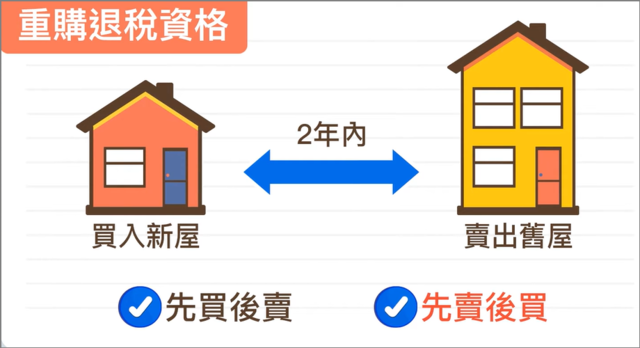 重購退稅資格在兩年內先買後賣,先賣後買都可以