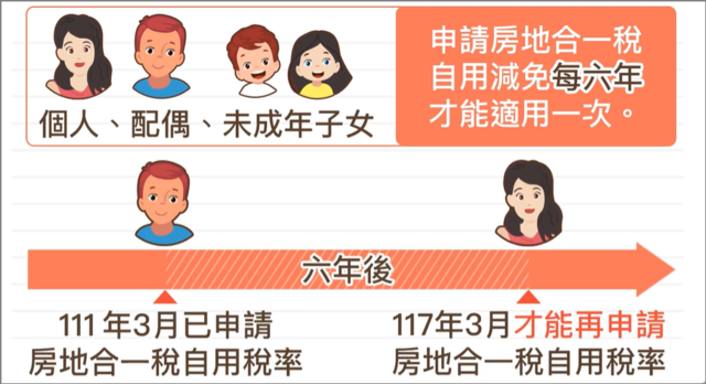 房地合一稅自用稅率資格-每六年使用一次