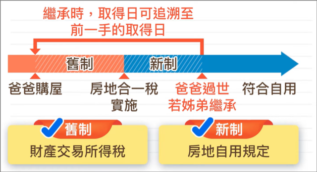 繼承時可追溯至前一手的取得日