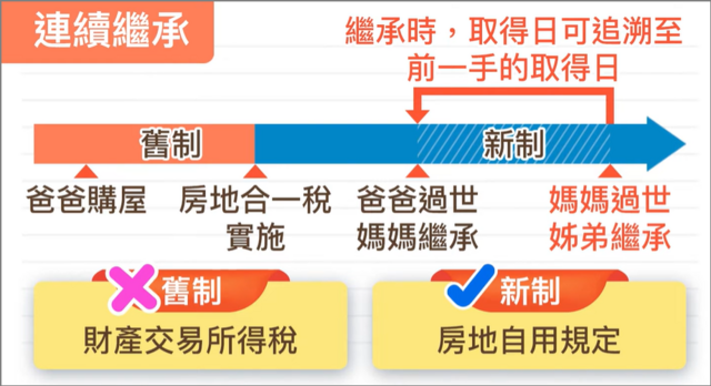 是由媽媽繼承,媽媽過世後,再由姊弟兩人繼承媽媽的房子,只能用房地合一稅
