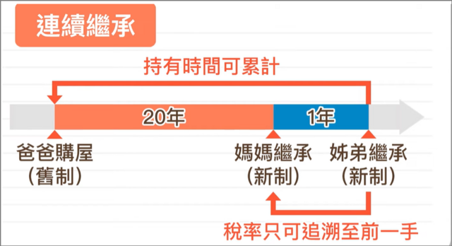 連續繼承只針對持有年限計算部分累計,稅率還是只能追溯到前一手來計算