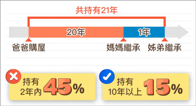 房地合一稅持有期間超過10年的房屋,適用15%的稅率(售屋所得*15%)