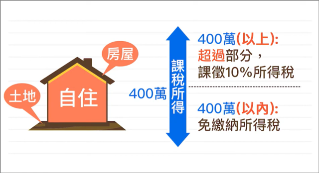 課稅所得400萬以內者免繳所得稅，超過400萬以上，就超過部分課徵10%