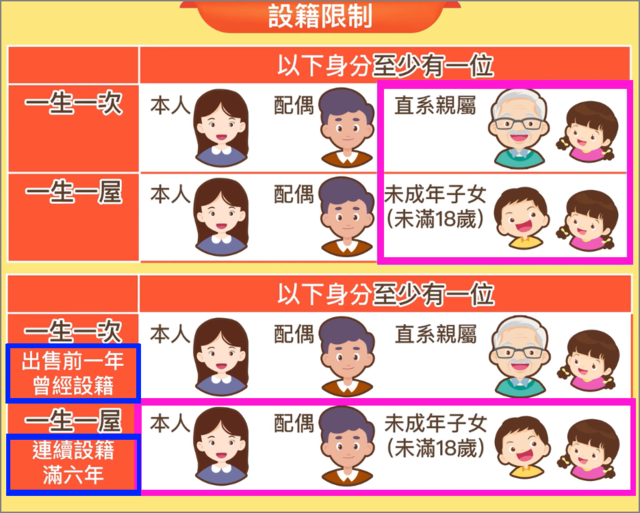 一生一次一生一屋有設籍限制