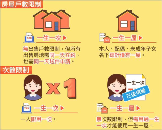 一生一次一生一屋有房屋戶數限制，次數限制