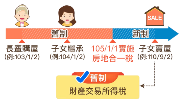 長輩(舊制取得)+子女(舊制繼承) 賣屋,用舊制「財產交易所得稅」