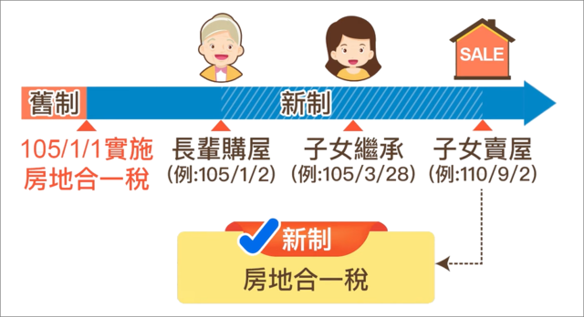 長輩(新制取得)+子女(新制繼承)賣屋,用新制「房地合一稅」