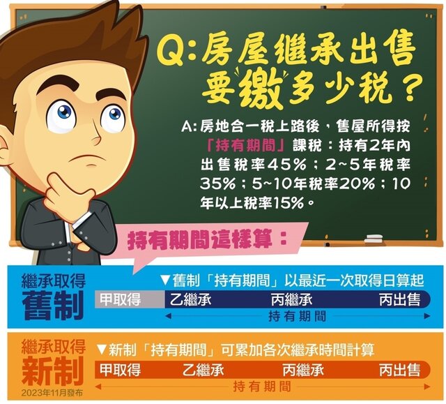 房屋繼承出售要繳多少稅