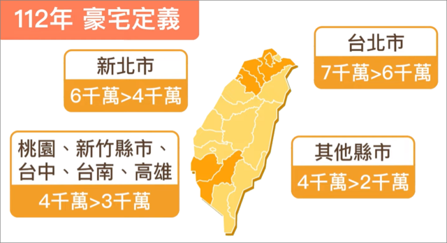 112年(2023年)豪宅定義