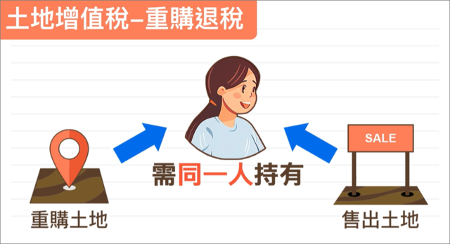 土增稅的重購退稅，都需要同一人
