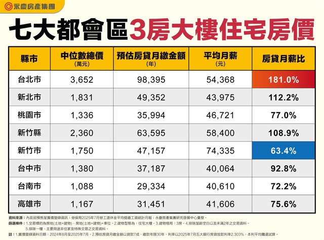 表_七大都會區3房大樓住宅房價