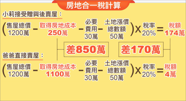 房地合一稅贈與後售出，會多170萬