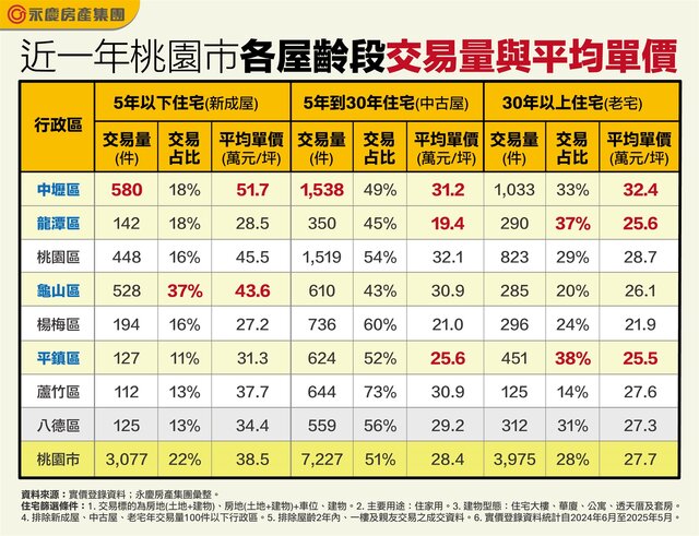 表：近一年桃園市各屋齡段交易量與平均單價(永慶房產集團提供)