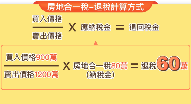(買入價格/賣出價格)x應納稅額=可退回稅金