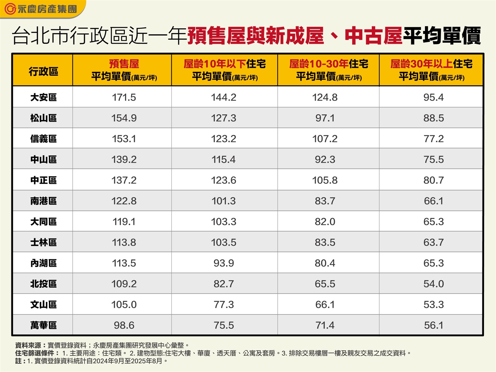 台北市預售屋單價僅萬華未破百萬　中古屋坪效優勢成亮點