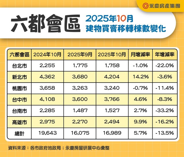 表一_六都會區2025年10月建物買賣移轉棟數變化