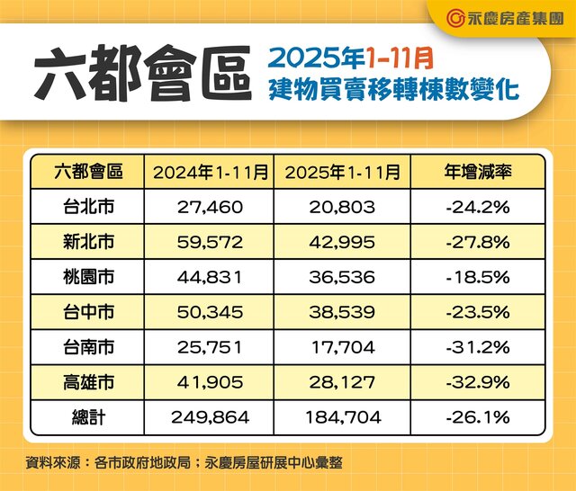 表二_六都會區2025年1-11月建物買賣移轉棟數變化