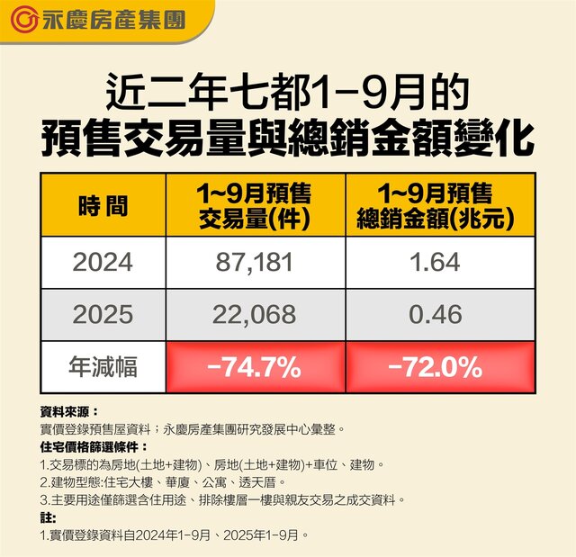 表一_近二年七都1-9月的預售交易量與總銷金額變化
