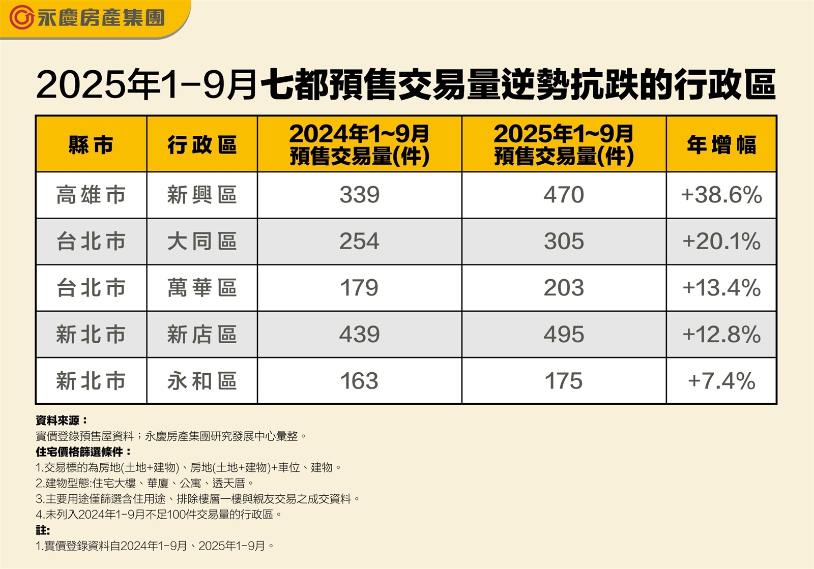 今年七都1-9月預售交易極冷！ 交易量與總銷皆減少逾7成