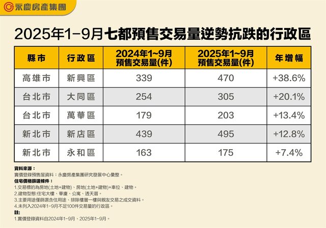 表二_2025年1-9月七都預售交易量逆勢抗跌的行政區