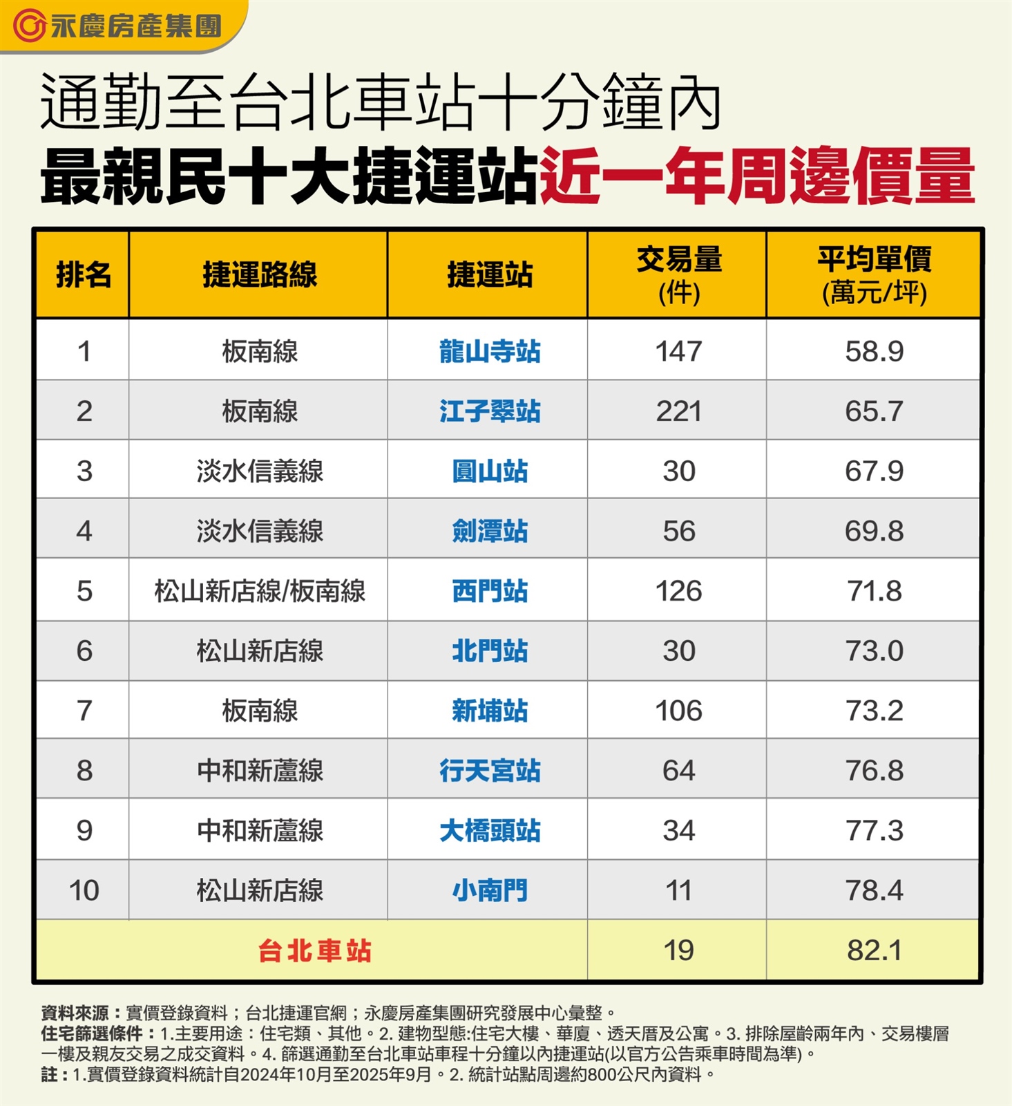 北車10分鐘通勤圈曝光！龍山寺站6字頭有找！