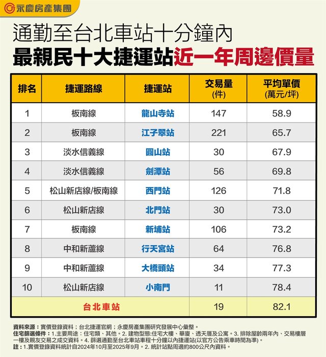 表_通勤至台北車站十分鐘內最親民十大捷運站近一年周邊價量