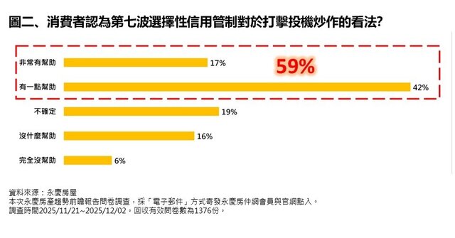 圖二_消費者認為第七波選擇性信用管制對於打擊投機炒作的看法?