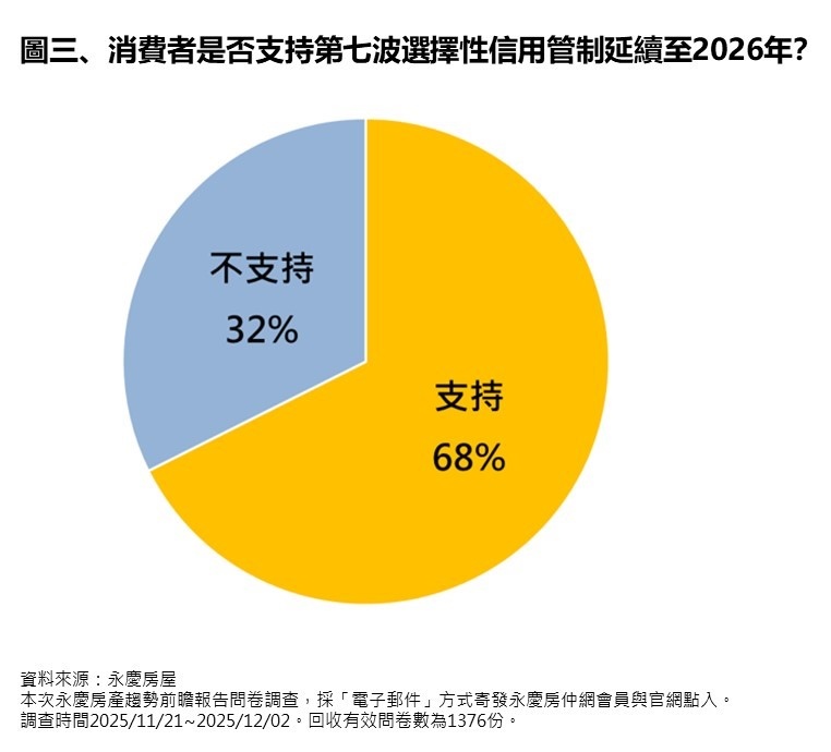 第七波選擇性信用管制滿周年  消費者感受大解密！