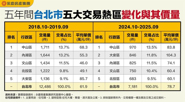 表一_五年間台北市五大交易熱區變化與其價量
