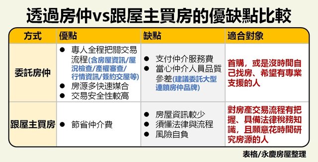 永慶房屋整理「透過房仲vs跟屋主買房」優缺點比較圖。