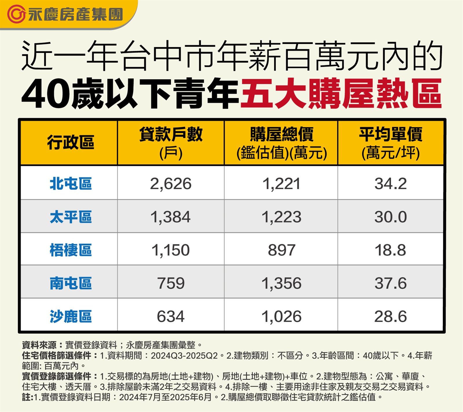 台中青壯年購屋熱區出爐！北屯區貸款件數領先近一倍、奪冠