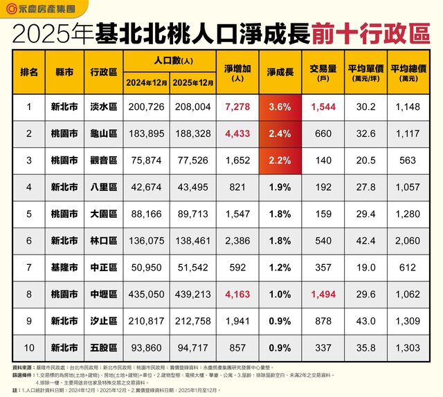 表_2025年基北北桃人口淨成長前十行政區