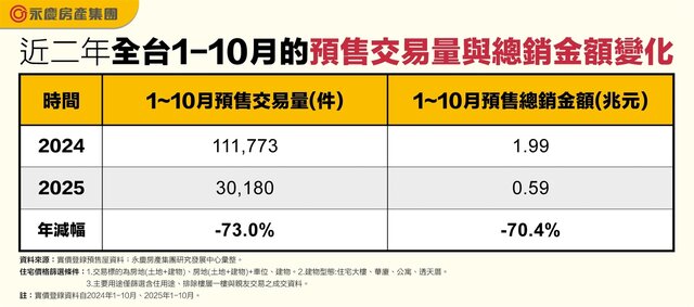 表一_近二年全台1-10月的預售交易量與總銷金額變化