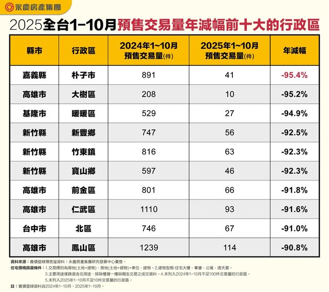 表二_2025全台1-10月預售交易量年減幅前十大的行政區