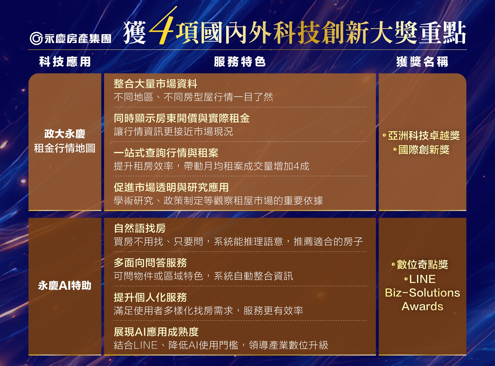 橫掃四項國內外科技創新大獎 永慶房產集團科技布局成指標