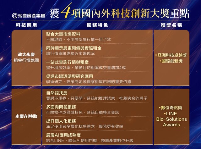 永慶房產集團獲4項國內外科技創新大獎重點